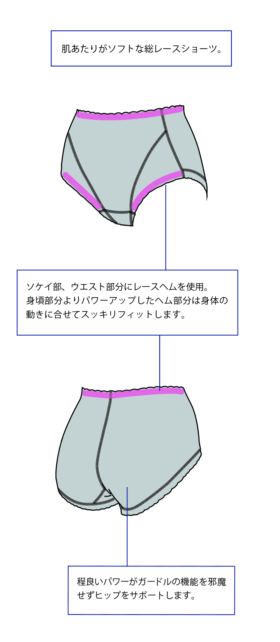 ガードルの機能を妨げない程よいパワー感でヒップをサポート。ウエスト、ソケイ部はレースがヘム仕様なのでスッキリとしたラインを作ります。身生地レースの肌側にマイクロ糸を使用したので、ソフトな肌触り。