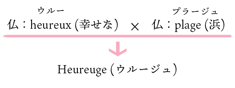 Heureuge（ウルージュ）・仏： heureuxウルー （幸せな） X 仏： plage プラージュ（浜） ⇒ Heureugeウルージュ