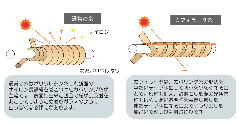 レッグメイキング フレイル（ストッキングタイプ）　カフィラータ糸について